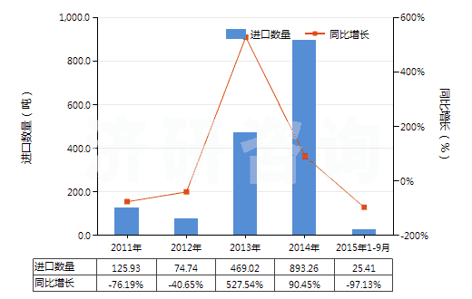 2011-2015年9月中國鄰苯二甲酸二丁酯(HS29173410)進口量及增速統計